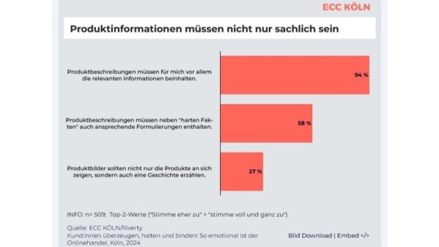 Emotionale Produktpräsentation spricht jüngere Konsument:innen an - Quelle: ECC Köln/Riverty